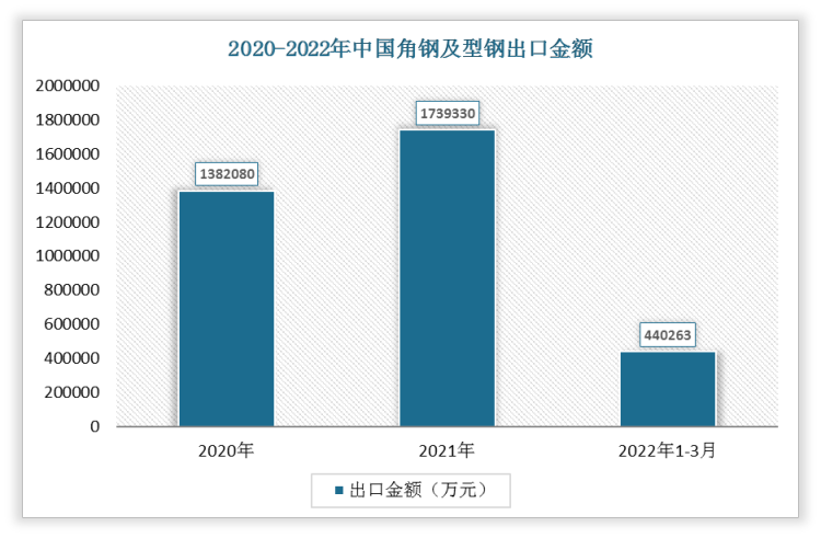 2022年1-3月我国角钢及型钢出口金额为440263万元，2021年我国角钢及型钢出口金额为1739330万元。