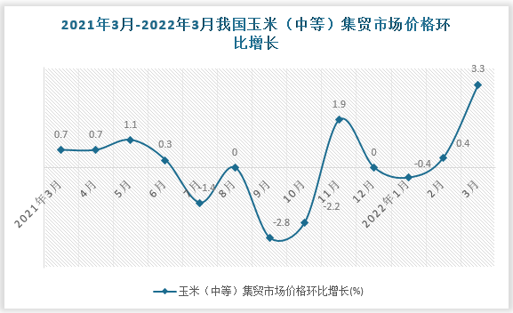 根据国家统计局数据显示，2022年3月我国玉米（中等）集贸市场价格环比增速为3.3%，同比增速为0.7%。