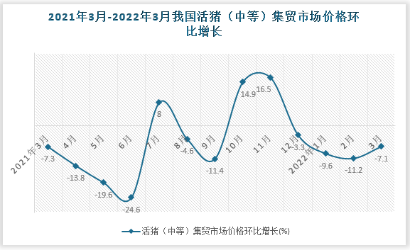 根据国家统计局数据显示，2022年3月我国活猪（中等）集贸市场价格环比增速为-7.1%，同比增速为-53.9%。