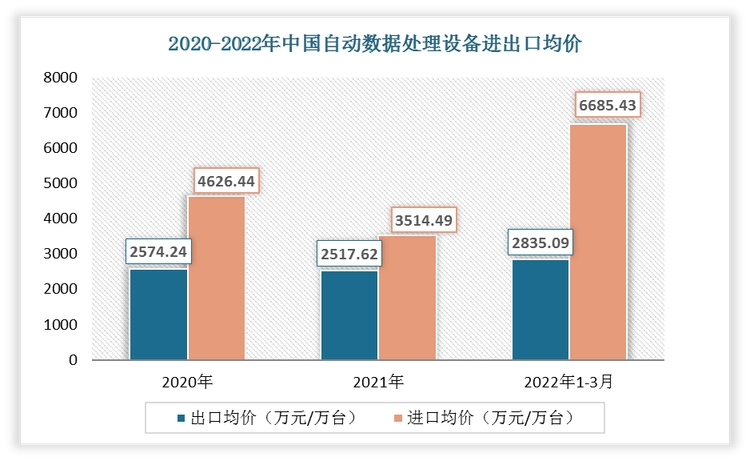 2022年1-3月中国自动数据处理设备出口均价为2835.09万元/万台;进口均价为6685.43万元/万台。