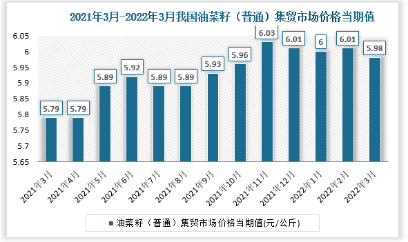 根据国家统计局数据显示，2022年3月我国油菜籽（普通）集贸市场价格当期值为5.98。