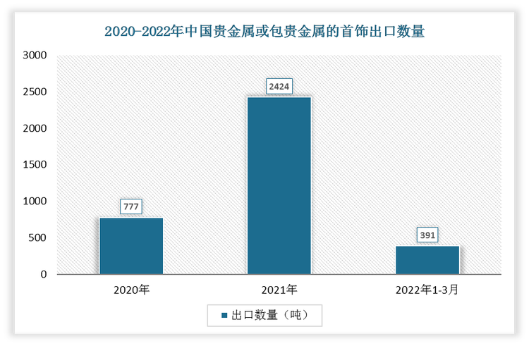 根据数据显示，2022年1-3月中国贵金属或包贵金属的首饰出口数量为391吨，2021年1-3月贵金属或包贵金属的首饰出口数量为919吨，我国贵金属或包贵金属的首饰出口数量下降了528吨，增速为-57.45%。