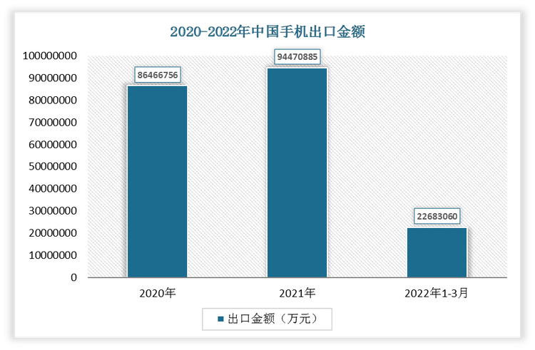 2022年1-3月我国手机出口金额为22683060万元，2021年我国手机出口金额为94470885万元。