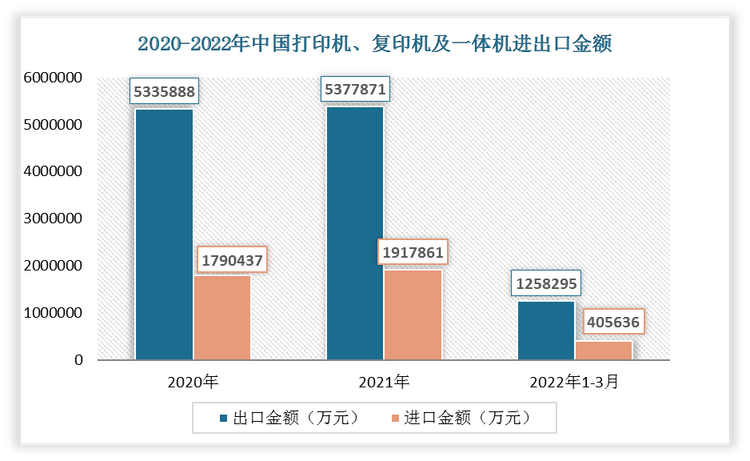 2022年1-3月我国打印机、复印机及一体机出口金额为1258295万元，进口金额为405636万元。