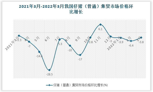 根据国家统计局数据显示，2022年3月我国仔猪（普通）集贸市场价格环比增速为-3.8%，同比增速为-65.6%。