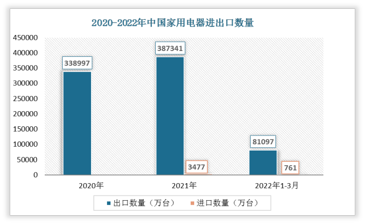 根据数据显示，2022年1-3月中国家用电器出口数量为81097万台，进口数量为761万台。