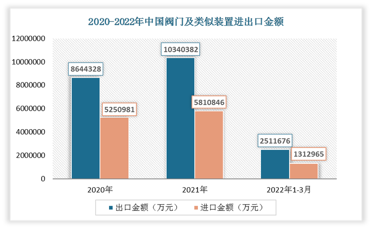 2022年1-3月我国阀门及类似装置出口金额为2511676万元，进口金额为1312965万元。