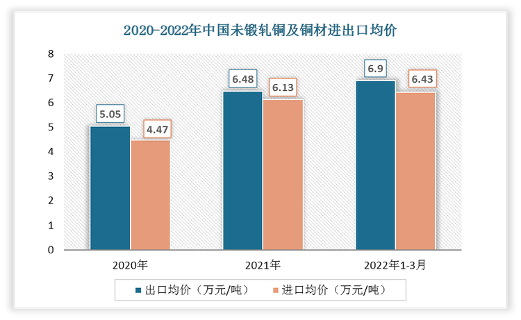 2022年1-3月中国未锻轧铜及铜材出口均价为6.9万元/吨;进口均价为6.43万元/吨。