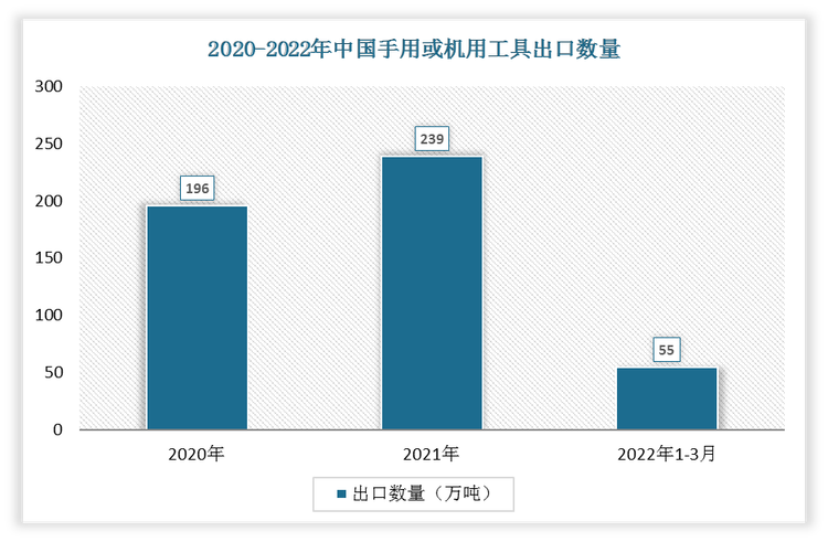 根据数据显示，2022年1-3月中国手用或机用工具出口数量为55万吨，2021年1-3月手用或机用工具出口数量为52万吨，我国手用或机用工具出口数量增长了1万吨，增速为1.92%。