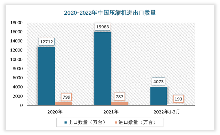 根据数据显示，2022年1-3月中国压缩机出口数量为4073万台，进口数量为193万台。