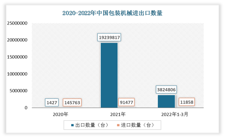 根据数据显示，2022年1-3月中国包装机械出口数量为3824806台，进口数量为11858台。