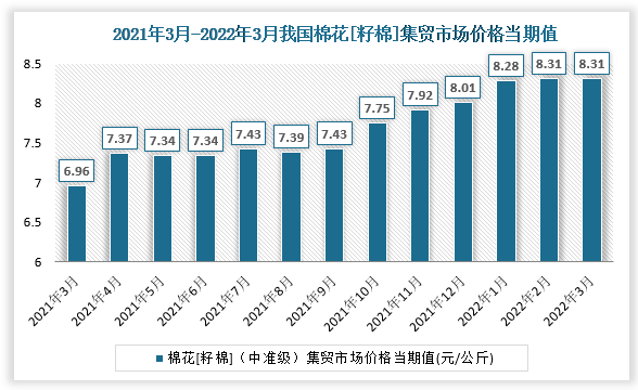 根据国家统计局数据显示，2022年3月我国棉花[籽棉]集贸市场价格当期值为8.31。