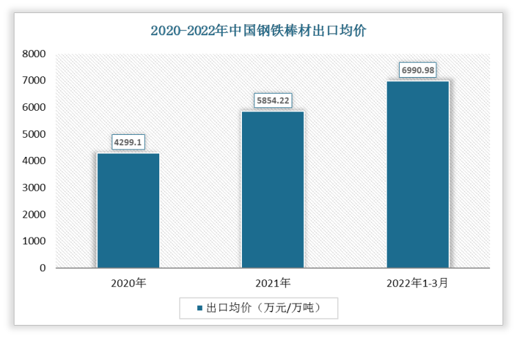 2022年1-3月中国钢铁棒材出口均价为6990.98万元/万吨;2021年出口均价为5854.22万元/万吨。