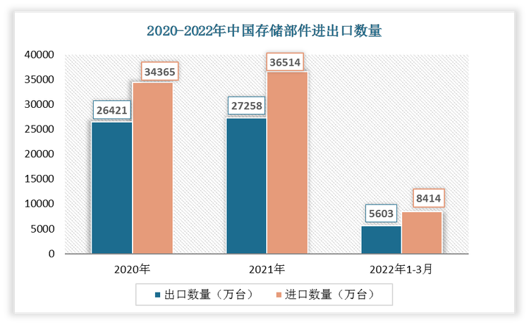 根据数据显示，2022年1-3月中国存储部件出口数量为5603万台，进口数量为8414万台。