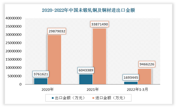 2022年1-3月我国未锻轧铜及铜材出口金额为1693445万元，进口金额为9466226万元。