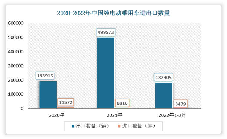 根据数据显示，2022年1-3月中国纯电动乘用车出口数量为182305辆，进口数量为3479辆。