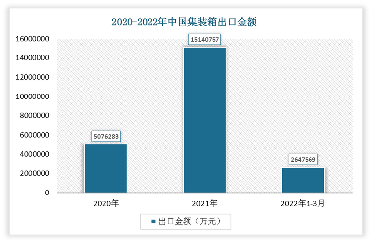 2022年1-3月我国集装箱出口金额为2647569万元，2021年我国集装箱出口金额为15140757万元。