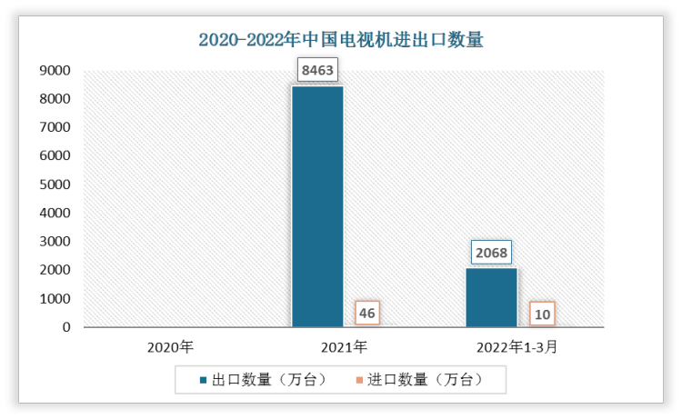 根据数据显示，2022年1-3月中国电视机出口数量为2068万台，进口数量为10万台。