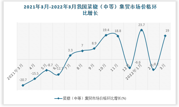 根据国家统计局数据显示，2022年3月我国菜椒（中等）集贸市场价格环比增速为19%，同比增速为46%。