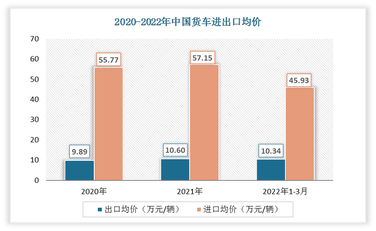 2022年1-3月中国货车出口均价为10.34万元/辆;进口均价为45.93万元/辆。