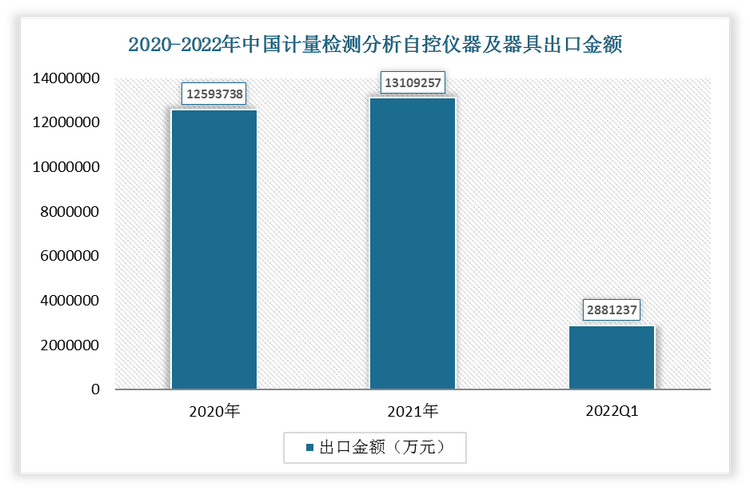 根据数据显示，2022年1-3月我国计量检测分析自控仪器及器具出口金额为2881237万元，2021年我国计量检测分析自控仪器及器具出口金额为13109257万元。