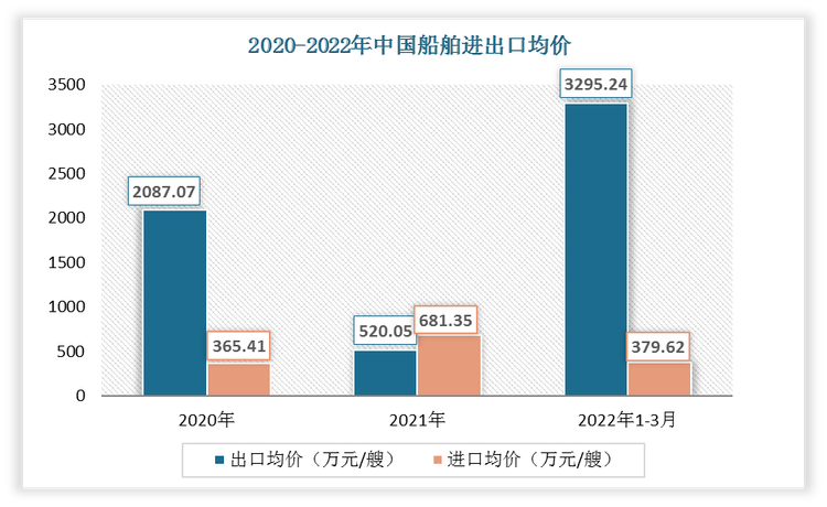 2022年1-3月中国船舶出口均价为3295.24万元/艘;进口均价为379.62万元/艘。