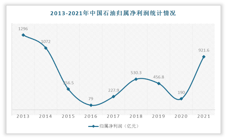中國石油在2016年以前歸屬凈利潤持續下跌，由2013年的1296億元跌至79億元，2016年之后小幅度增長至2018年的530.3億元，2021年中國石油歸屬凈利潤大幅增長至921.6億元。