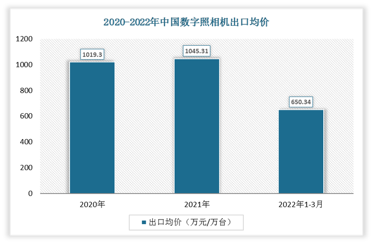 2022年1-3月中国数字照相机出口均价为650.34万元/万台;2021年出口均价为1045.31万元/万台。