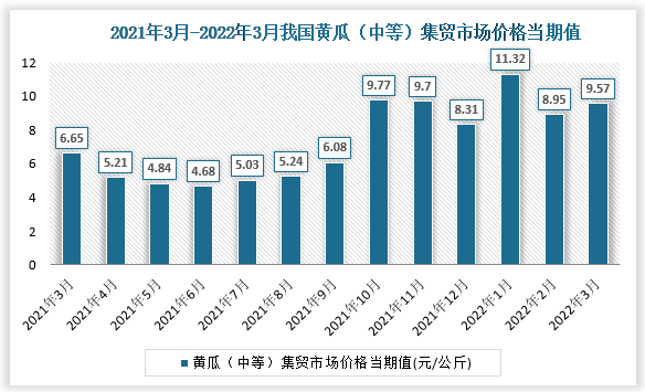 根据国家统计局数据显示，2022年3月我国黄瓜（中等）集贸市场价格当期值为9.57。