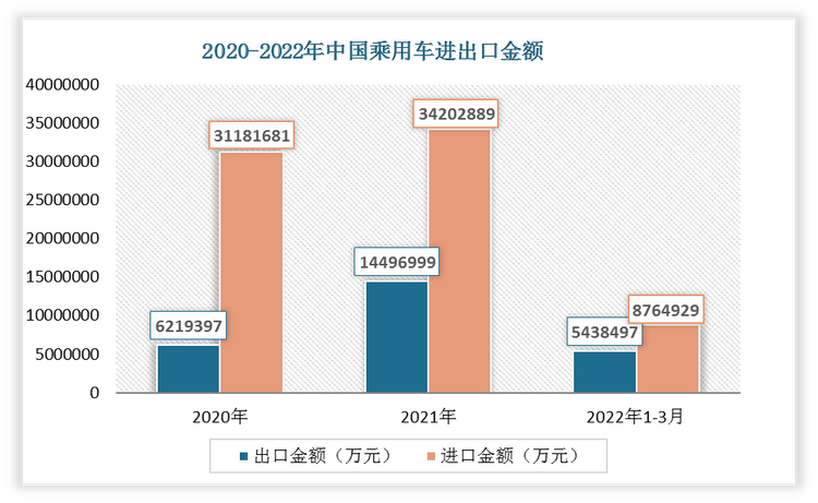 2022年1-3月我国乘用车出口金额为5438497万元，进口金额为8764929万元。