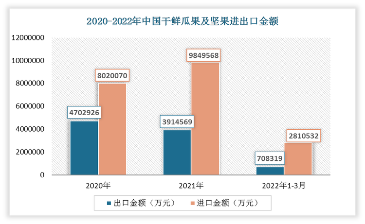 2022年1-3月我国干鲜瓜果及坚果出口金额为708319万元，进口金额为2810532万元。