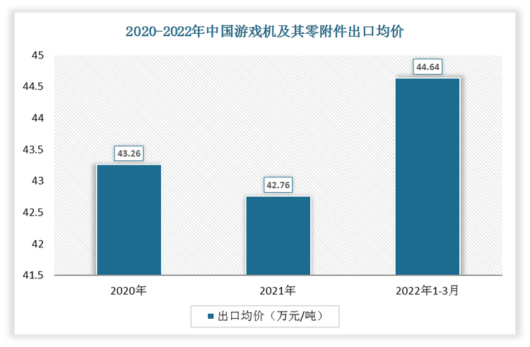 2022年1-3月中国游戏机及其零附件出口均价为44.64万元/吨;2021年出口均价为42.76万元/吨。