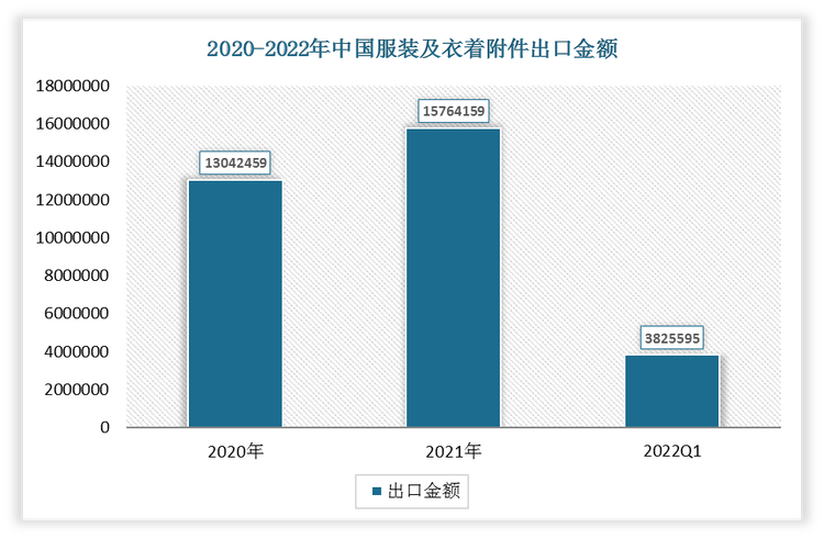 根据数据显示，2022年1-3月我国服装及衣着附件出口金额为3825595万元，2021年我国服装及衣着附件出口金额为15764159万元。