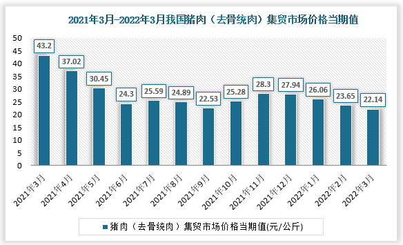 根据国家统计局数据显示，2022年3月我国猪肉（去骨统肉）集贸市场价格当期值为22.14。