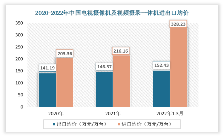2022年1-3月中国电视摄像机，数字照相机及视频摄录一体机出口均价为152.43万元/万台;进口均价为328.23万元/万台。