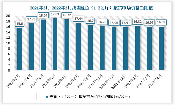 根据国家统计局数据显示，2022年3月我国鲤鱼（1-2公斤）集贸市场价格当期值为16.09。