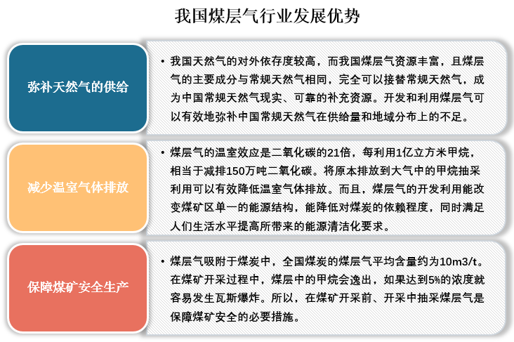 发展煤层气行业不仅可以有效弥补我国天然气的供给，同时还可以减少温室气体的排放，保障煤矿安全生产。在我国能源结构转型及“双碳”目标背景下，发展煤层气行业具有战略性意义。可以预见，我国煤层气行业发展前景光明，潜力较大，但是未来我国煤层气产量的提升仍需依靠技术突破撬动。