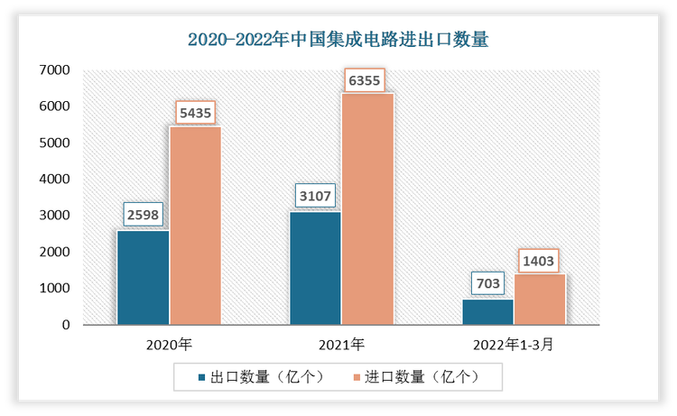 根据数据显示，2022年1-3月中国集成电路出口数量为703亿个，进口数量为1403亿个。