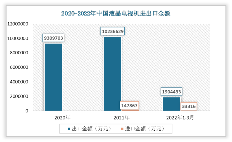 2022年1-3月我国液晶电视机出口金额为1904433万元，进口金额为33316万元。
