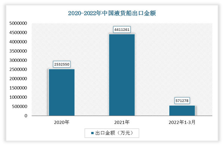 2022年1-3月我国液货船出口金额为571278万元，2021年我国液货船出口金额为4411261万元。