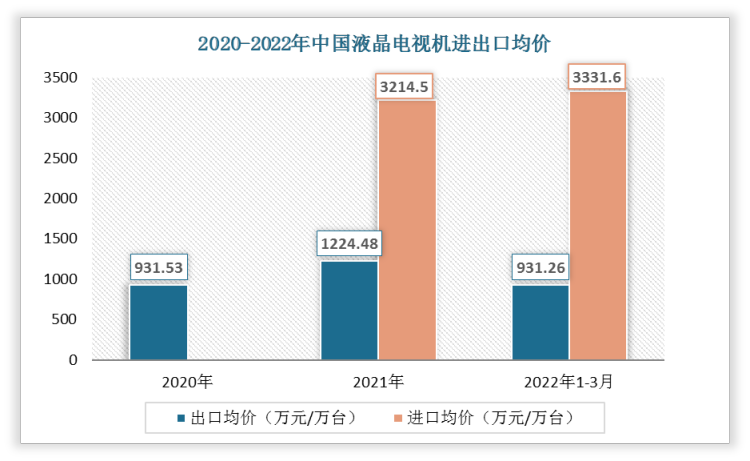 2022年1-3月中国液晶电视机出口均价为931.26万元/万台;进口均价为3331.6万元/万台。