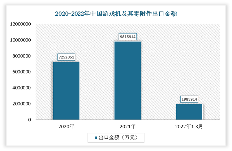 2022年1-3月我国游戏机及其零附件出口金额为1985914万元，2021年我国游戏机及其零附件出口金额为9815914万元。