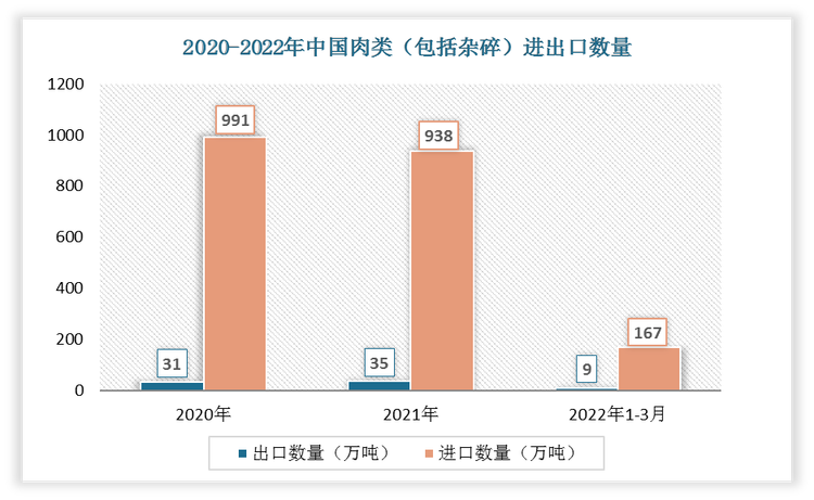 根据数据显示，2022年1-3月中国肉类（包括杂碎）出口数量为9万吨，进口数量为167万吨。