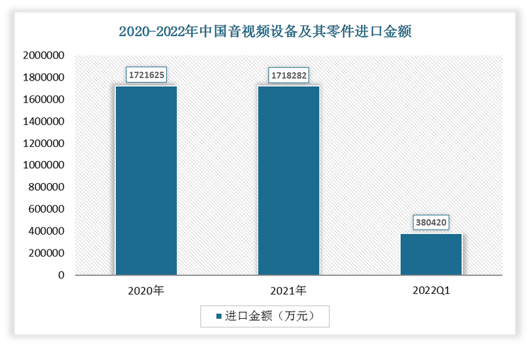 2022年1-3月中国音视频设备及其零件进口金额为380420万元;2021年进口金额为1718282万元。