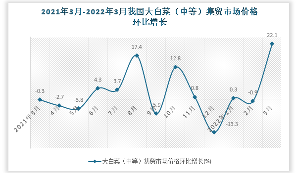 根据国家统计局数据显示，2022年3月我国大白菜（中等）集贸市场价格环比增速为22.1%，同比增速为33.9%。