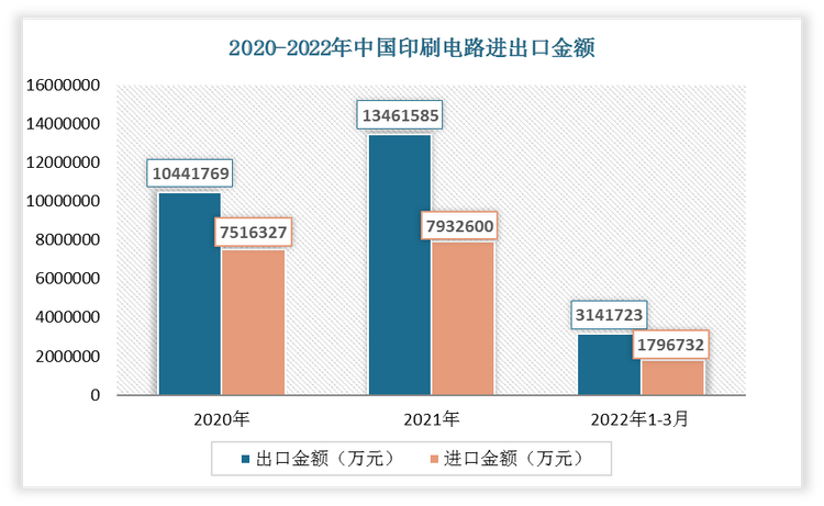 2022年1-3月我国印刷电路出口金额为3141723万元，进口金额为1796732万元。