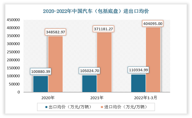 2022年1-3月中国汽车（包括底盘）出口均价为110334.99万元/万辆;进口均价为404095万元/万辆。