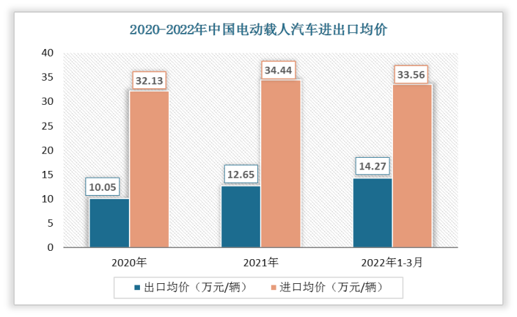2022年1-3月中国电动载人汽车出口均价为14.27万元/辆;进口均价为33.56万元/辆。