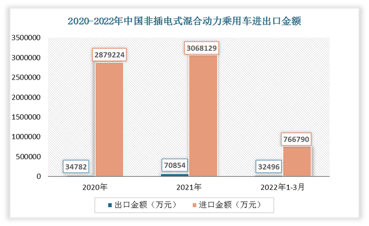 2022年1-3月我国非插电式混合动力乘用车出口金额为32496万元，进口金额为766790万元。