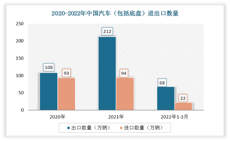 根据数据显示，2022年1-3月中国汽车（包括底盘）出口数量为68万辆，进口数量为22万辆。